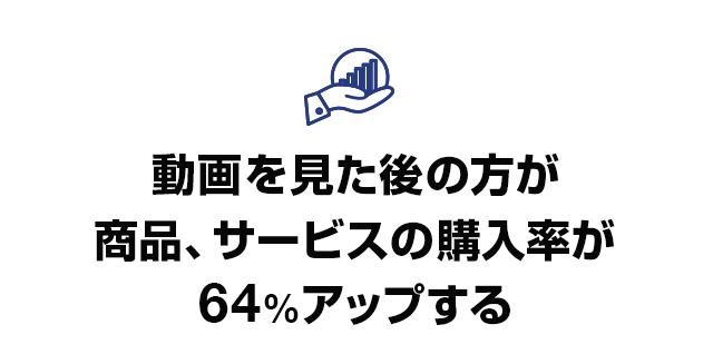 動画を見た後の方が商品、サービスの購入率が64%アップする